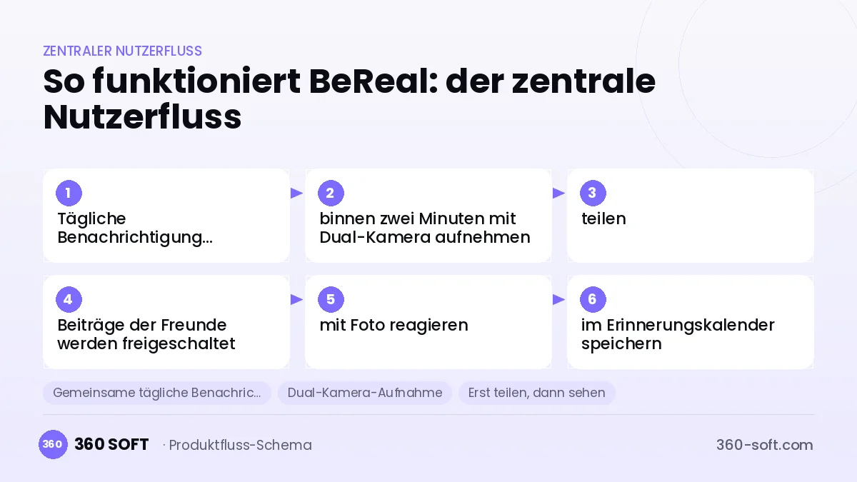 So funktioniert BeReal: der zentrale Nutzerfluss