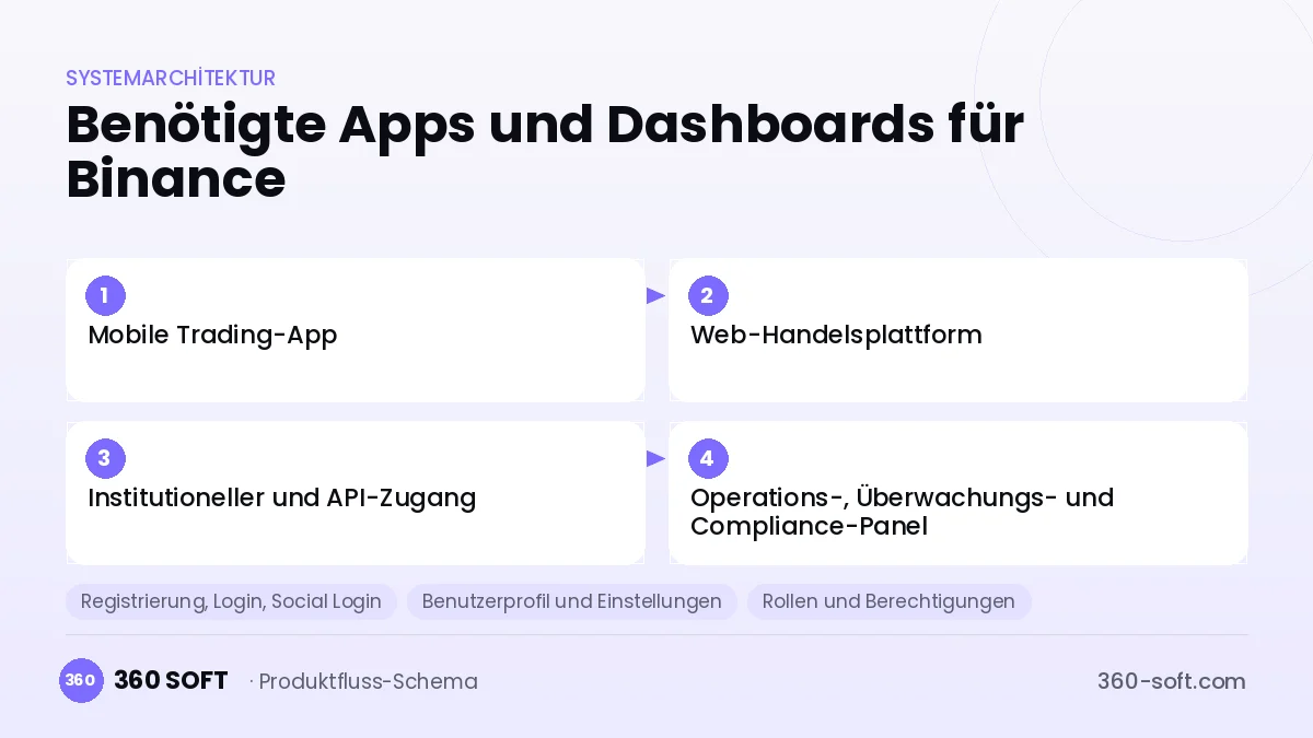 Wie viele Apps und Dashboards brauchen Sie? — Binance