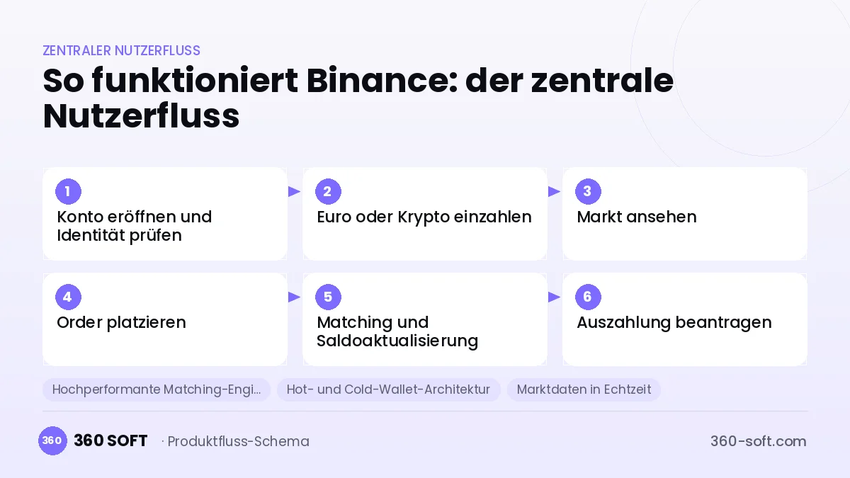So funktioniert Binance: der zentrale Nutzerfluss