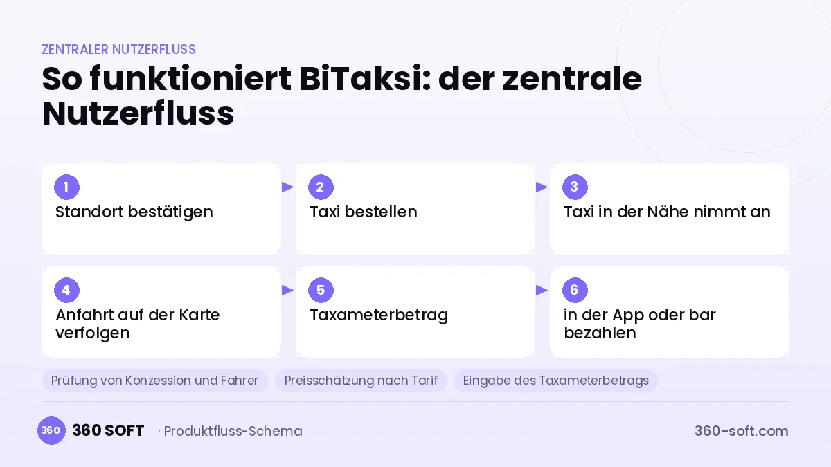 So funktioniert BiTaksi: der zentrale Nutzerfluss