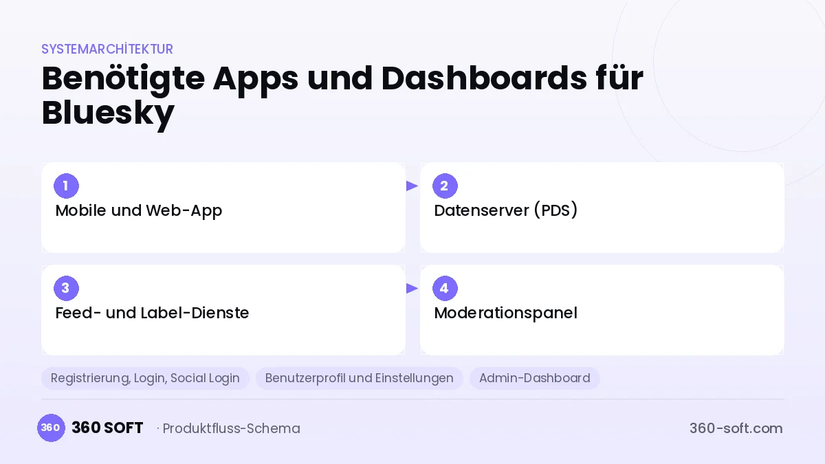 Wie viele Apps und Dashboards brauchen Sie? — Bluesky