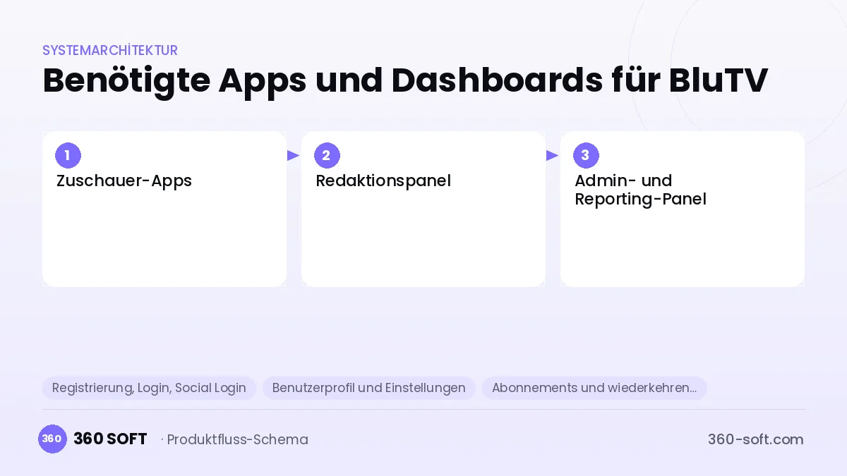 Wie viele Apps und Dashboards brauchen Sie? — BluTV