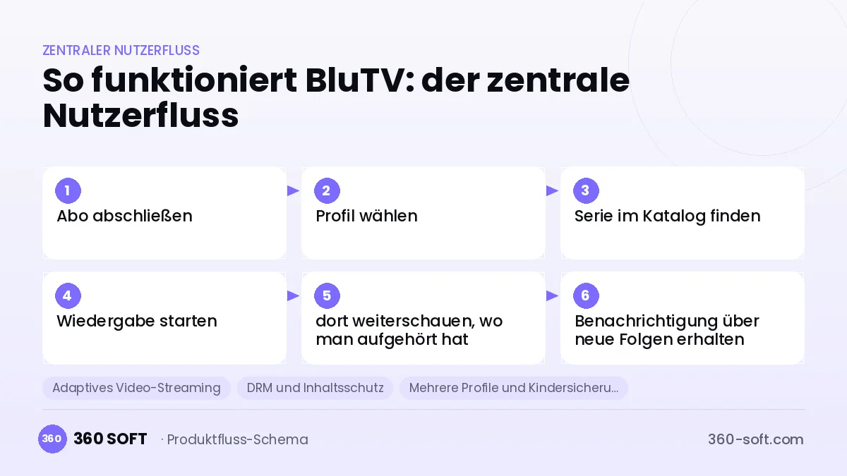 So funktioniert BluTV: der zentrale Nutzerfluss