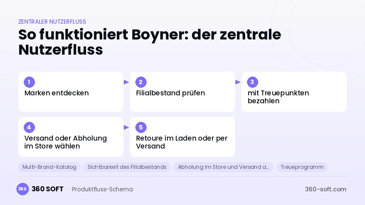 So funktioniert Boyner: der zentrale Nutzerfluss