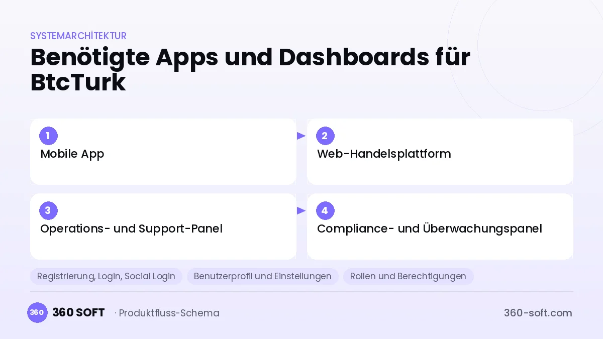 Wie viele Apps und Dashboards brauchen Sie? — BtcTurk