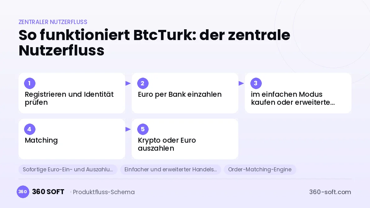 So funktioniert BtcTurk: der zentrale Nutzerfluss