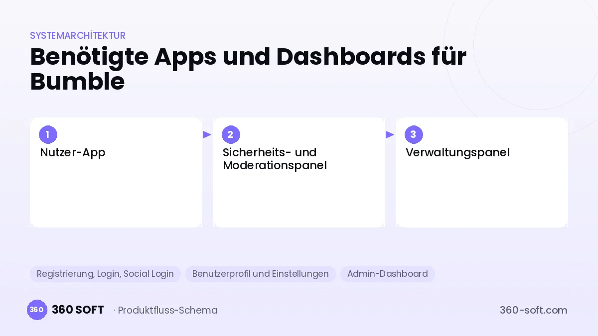 Wie viele Apps und Dashboards brauchen Sie? — Bumble