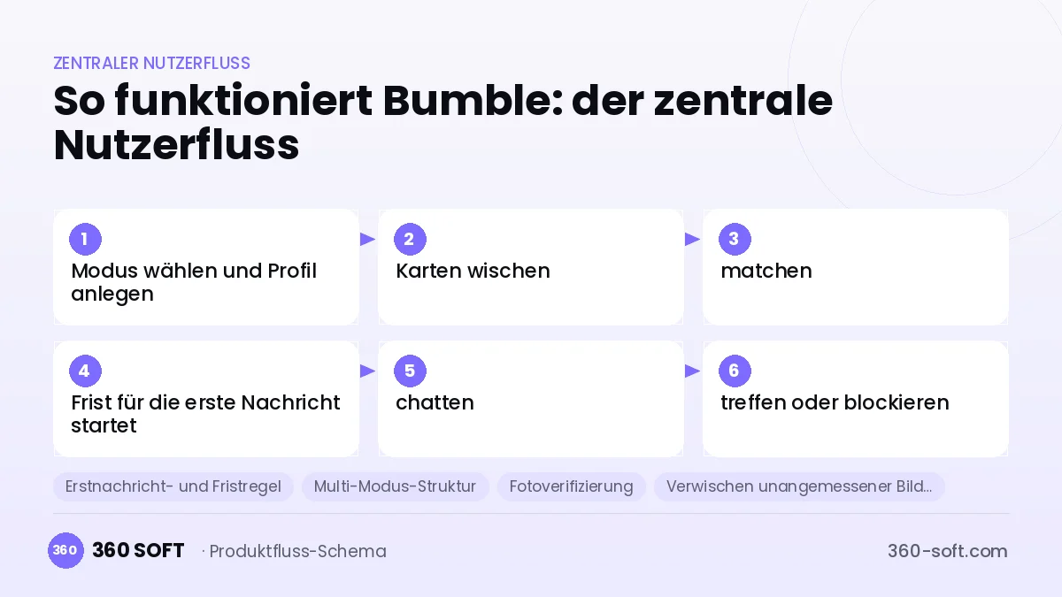 So funktioniert Bumble: der zentrale Nutzerfluss
