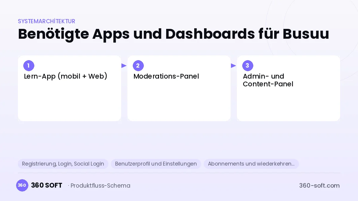 Wie viele Apps und Dashboards brauchen Sie? — Busuu