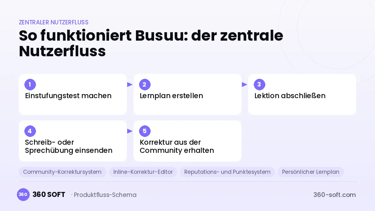 So funktioniert Busuu: der zentrale Nutzerfluss