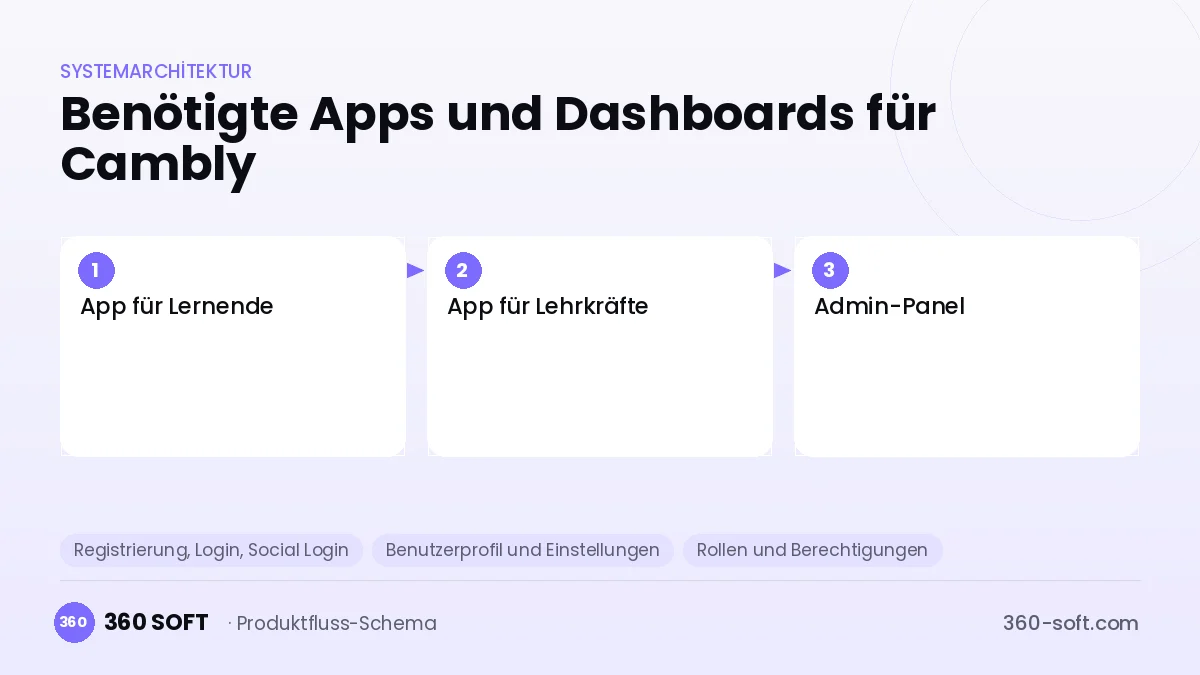 Wie viele Apps und Dashboards brauchen Sie? — Cambly