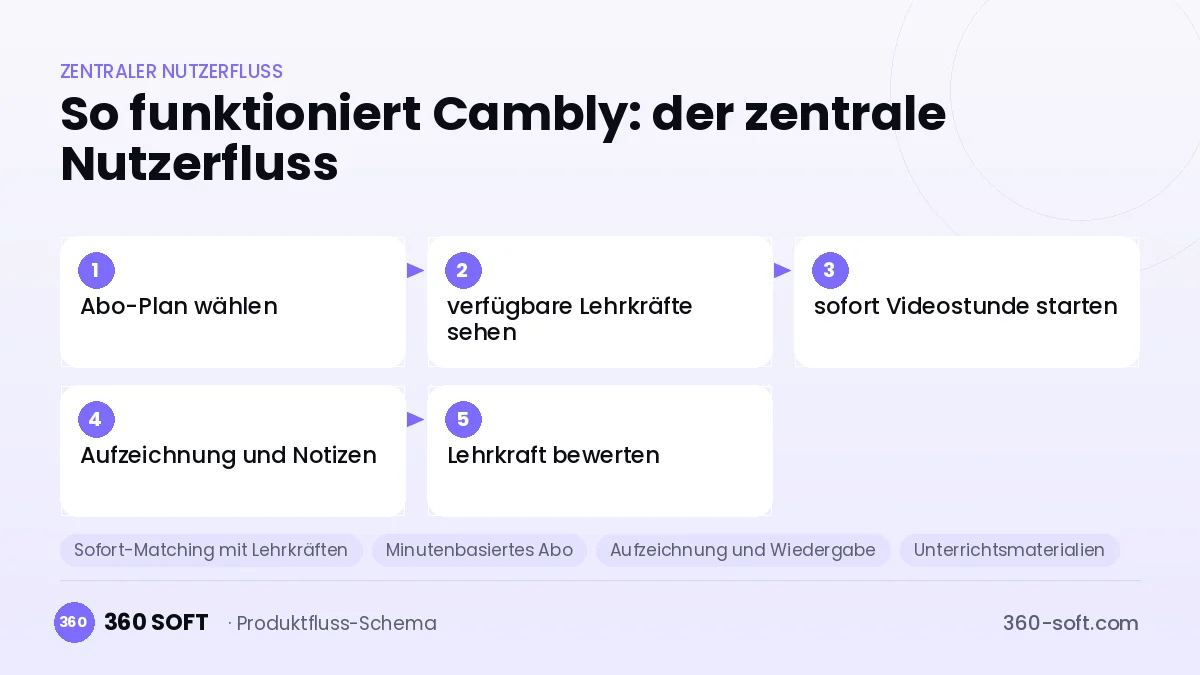 So funktioniert Cambly: der zentrale Nutzerfluss