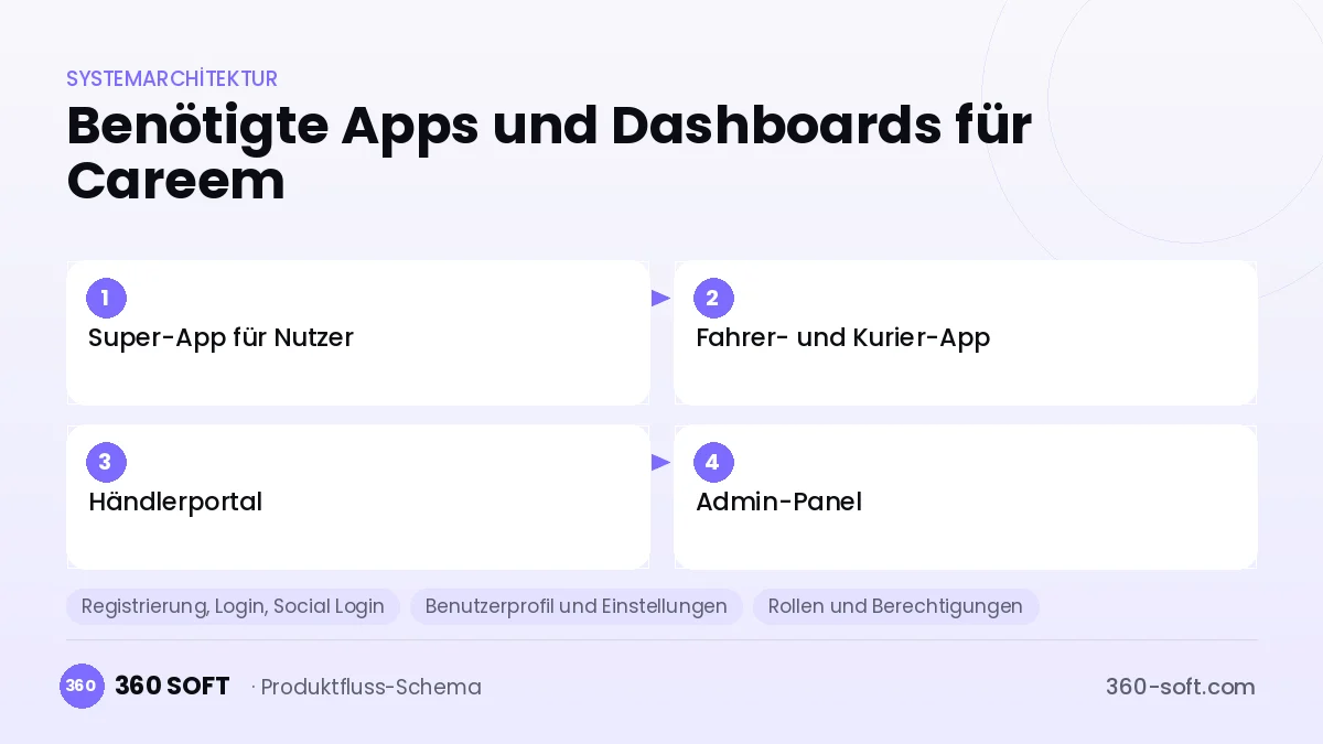 Wie viele Apps und Dashboards brauchen Sie? — Careem