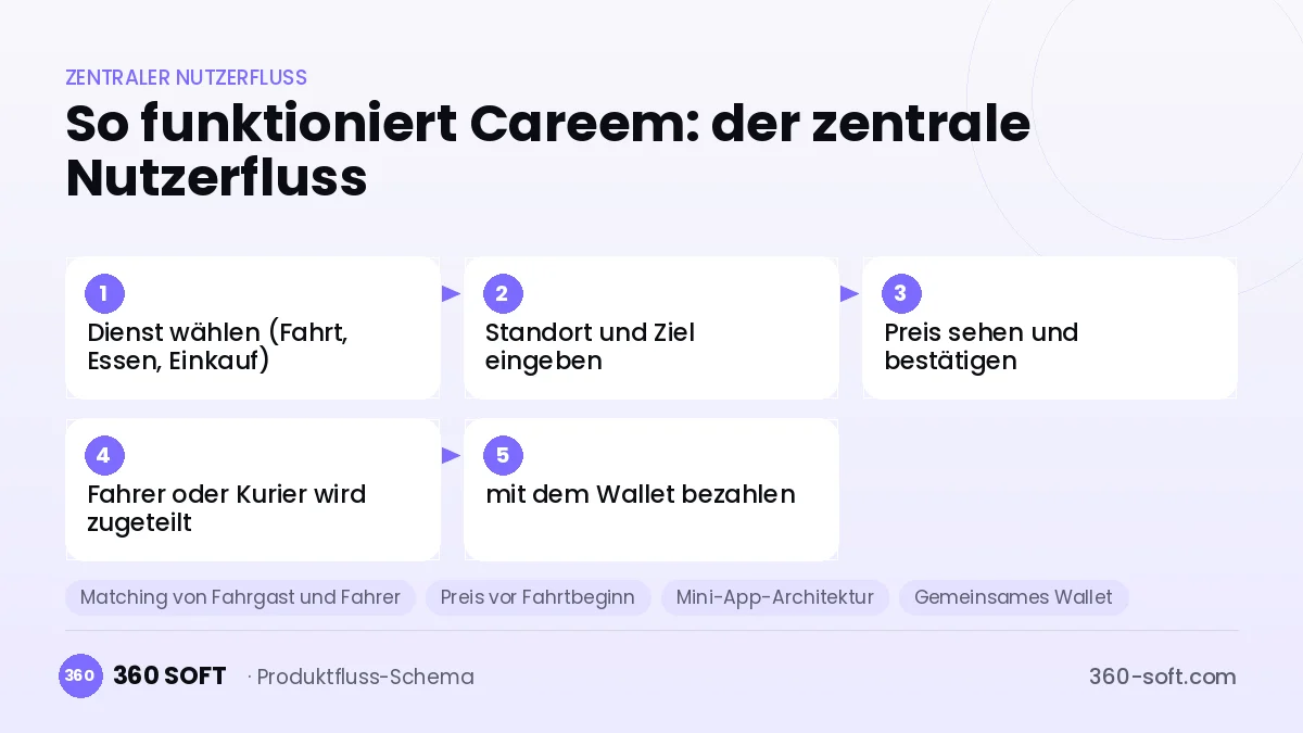 So funktioniert Careem: der zentrale Nutzerfluss