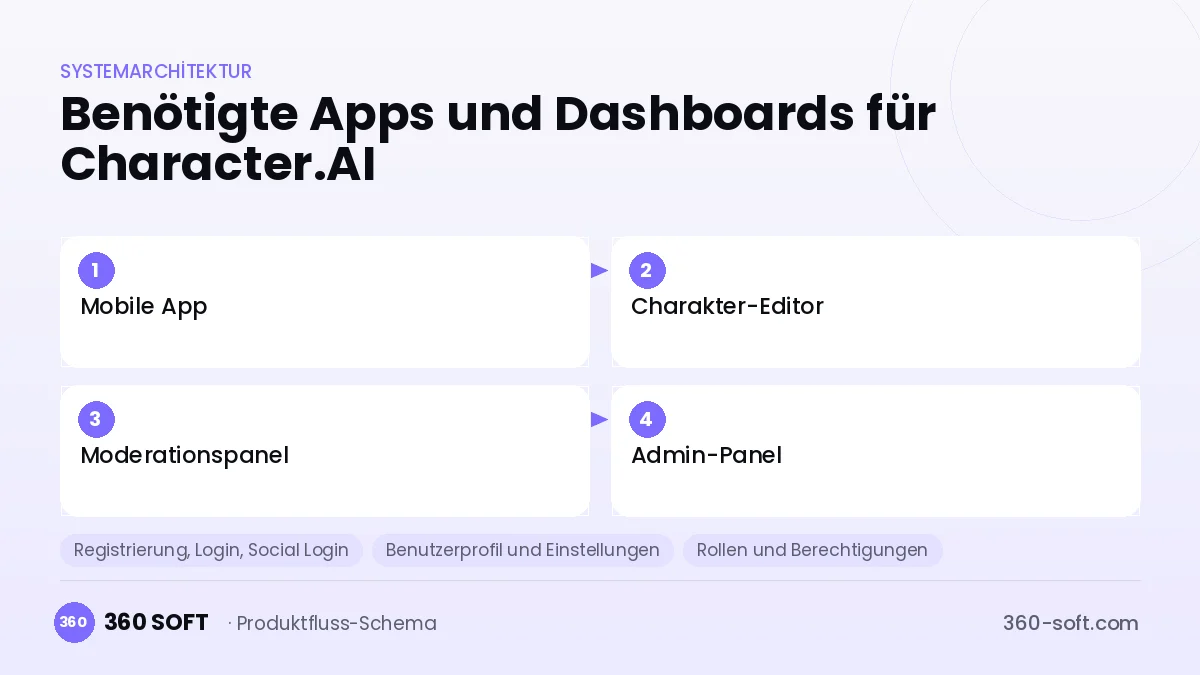 Wie viele Apps und Dashboards brauchen Sie? — Character.AI