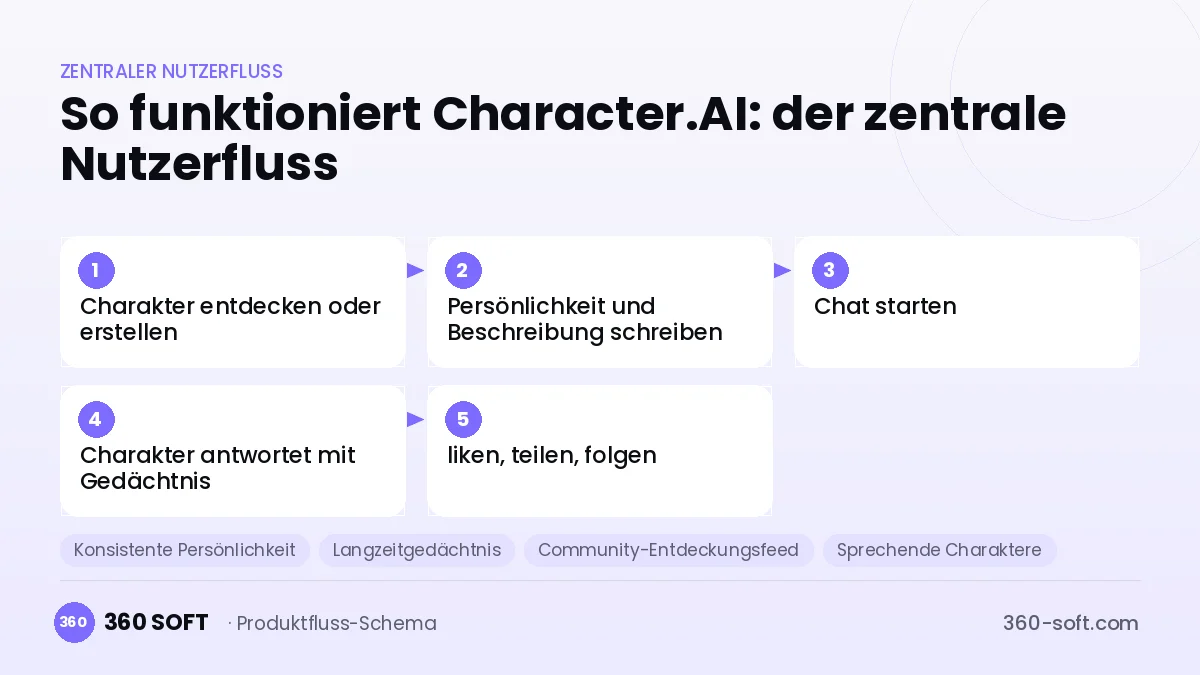 So funktioniert Character.AI: der zentrale Nutzerfluss