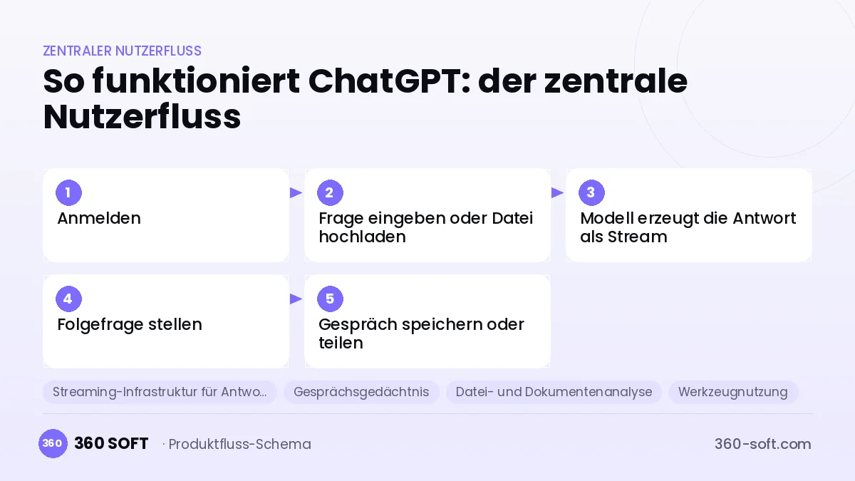 So funktioniert ChatGPT: der zentrale Nutzerfluss