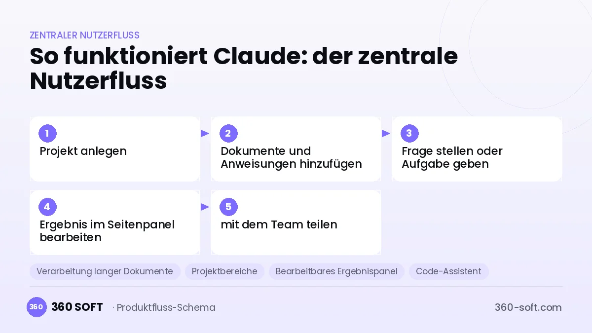So funktioniert Claude: der zentrale Nutzerfluss