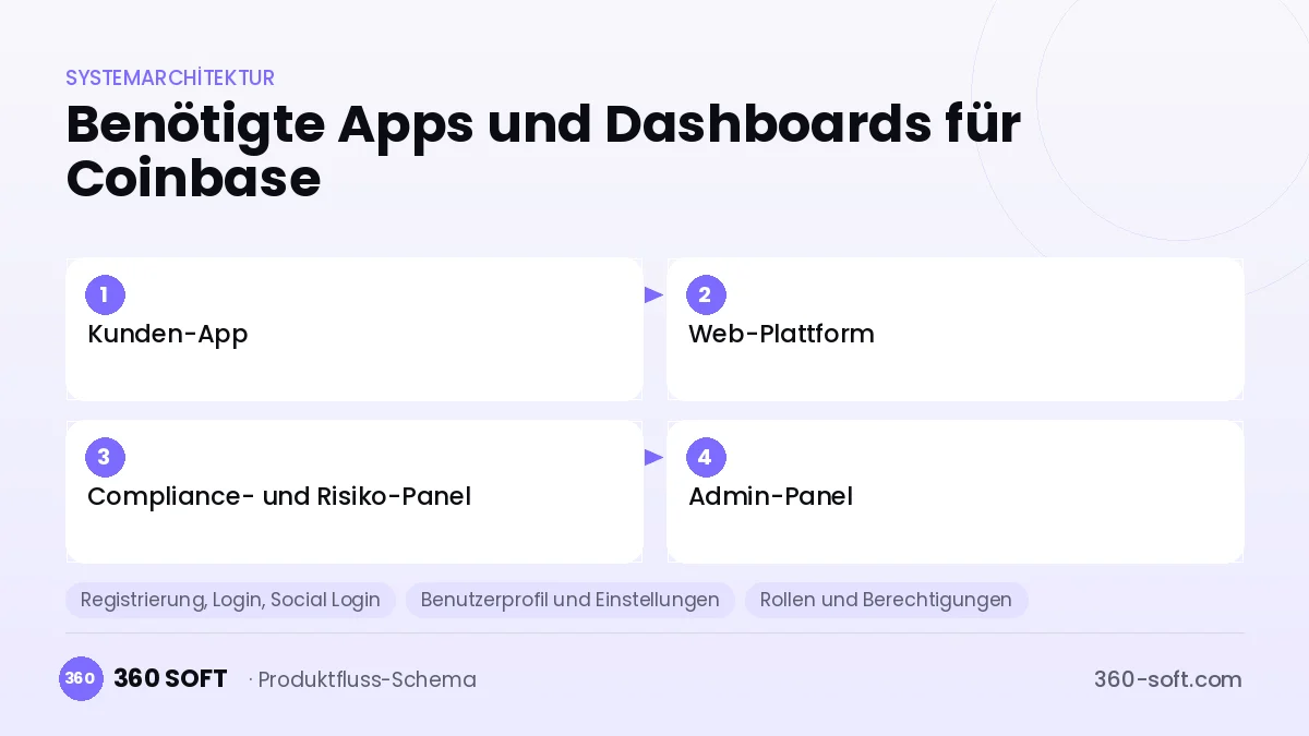 Wie viele Apps und Dashboards brauchen Sie? — Coinbase