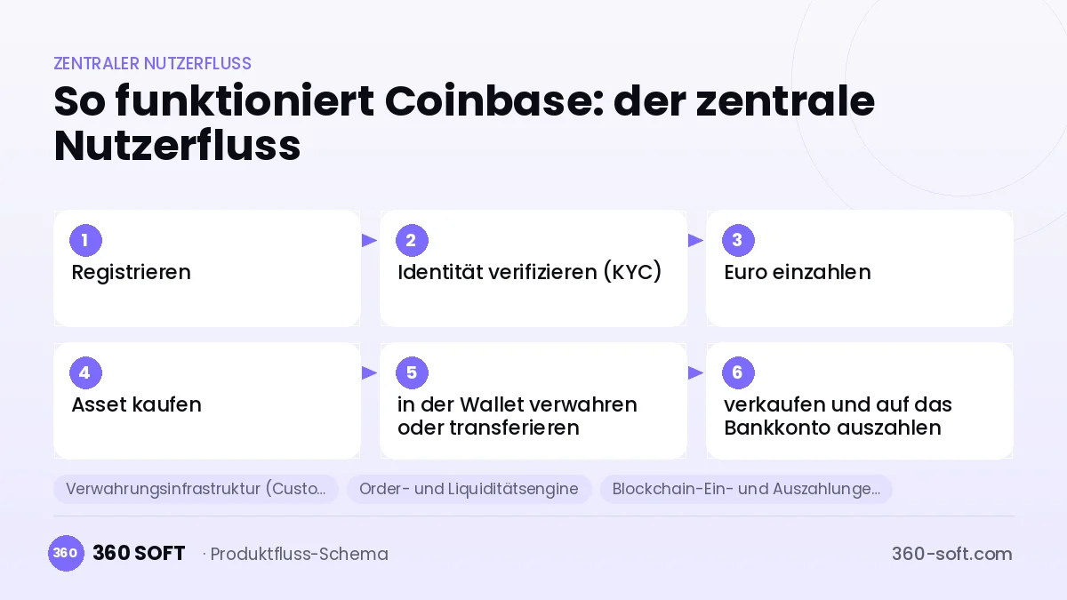 So funktioniert Coinbase: der zentrale Nutzerfluss