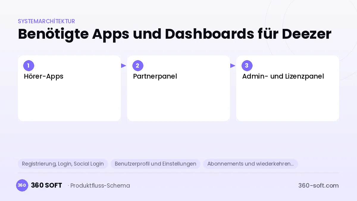 Wie viele Apps und Dashboards brauchen Sie? — Deezer
