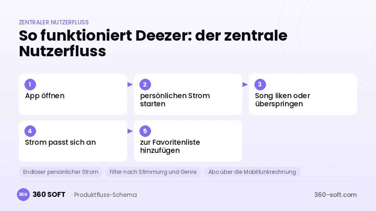 So funktioniert Deezer: der zentrale Nutzerfluss