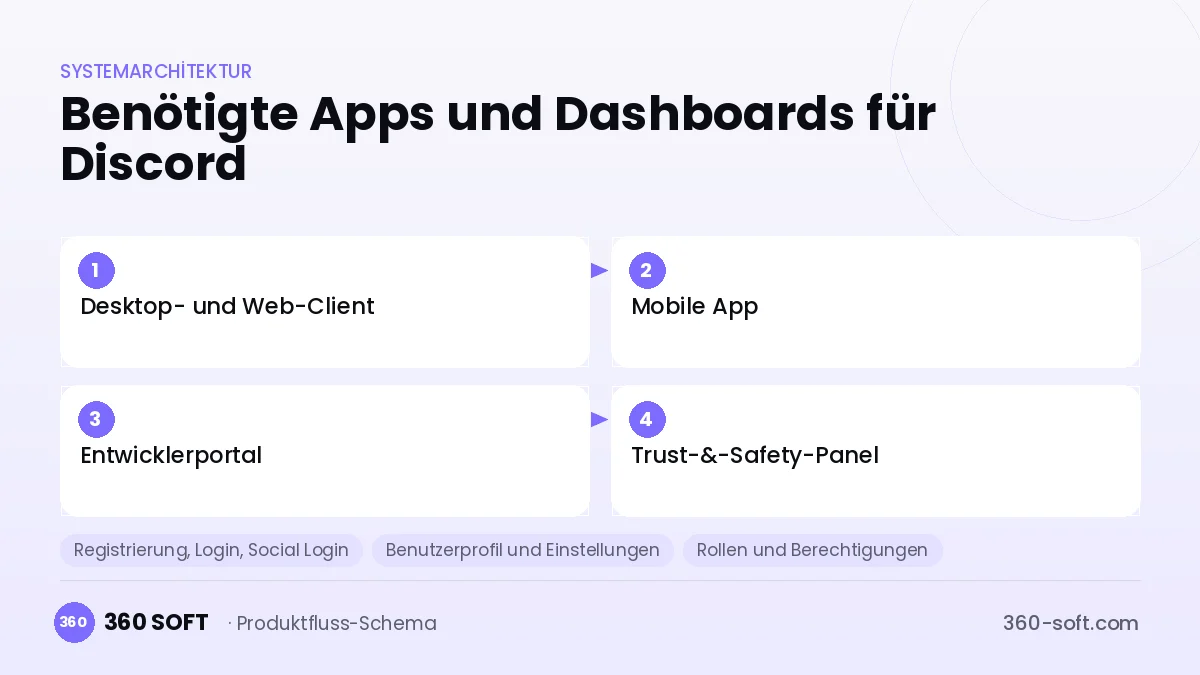 Wie viele Apps und Dashboards brauchen Sie? — Discord