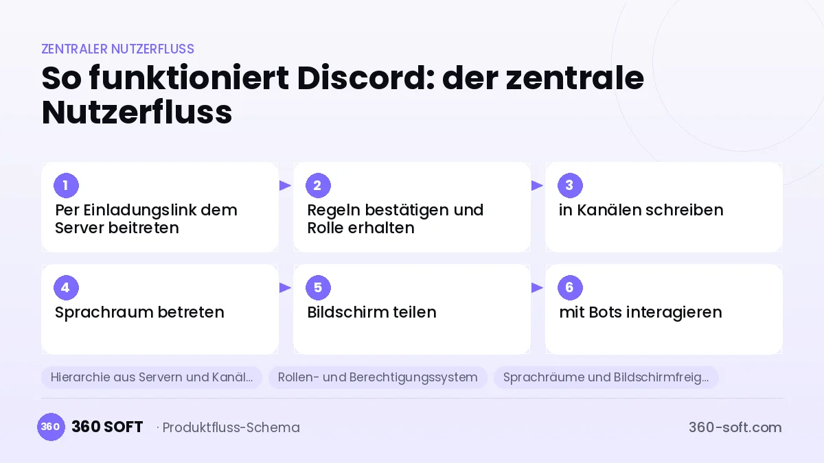 So funktioniert Discord: der zentrale Nutzerfluss