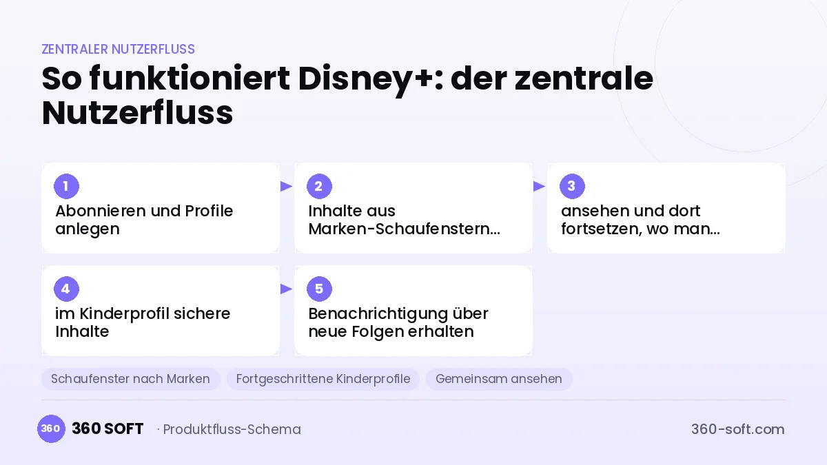 So funktioniert Disney+: der zentrale Nutzerfluss