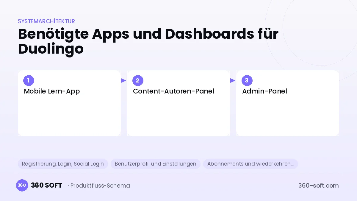 Wie viele Apps und Dashboards brauchen Sie? — Duolingo