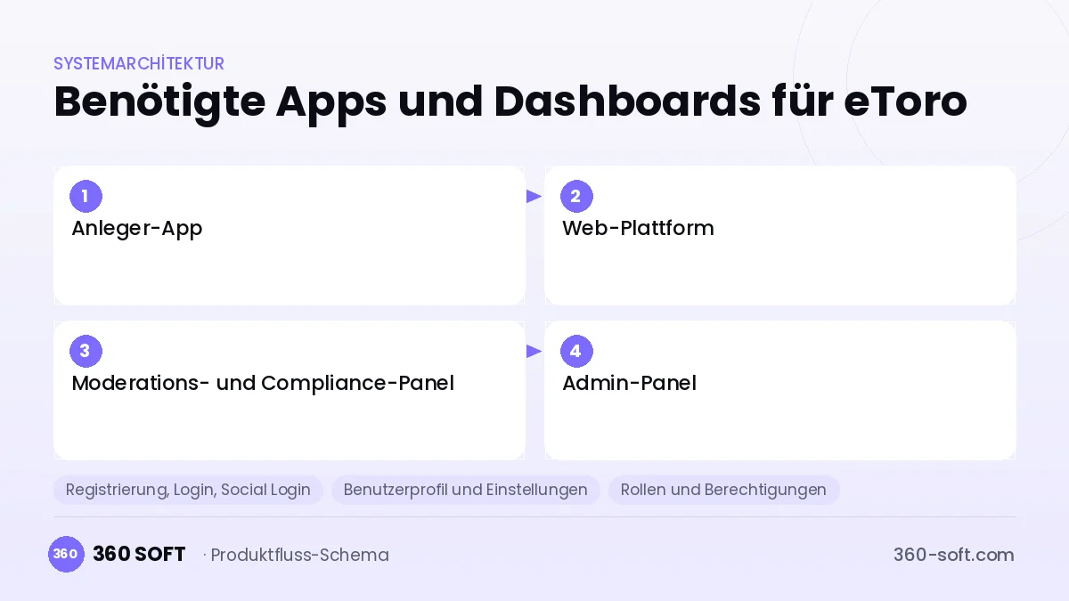 Wie viele Apps und Dashboards brauchen Sie? — eToro