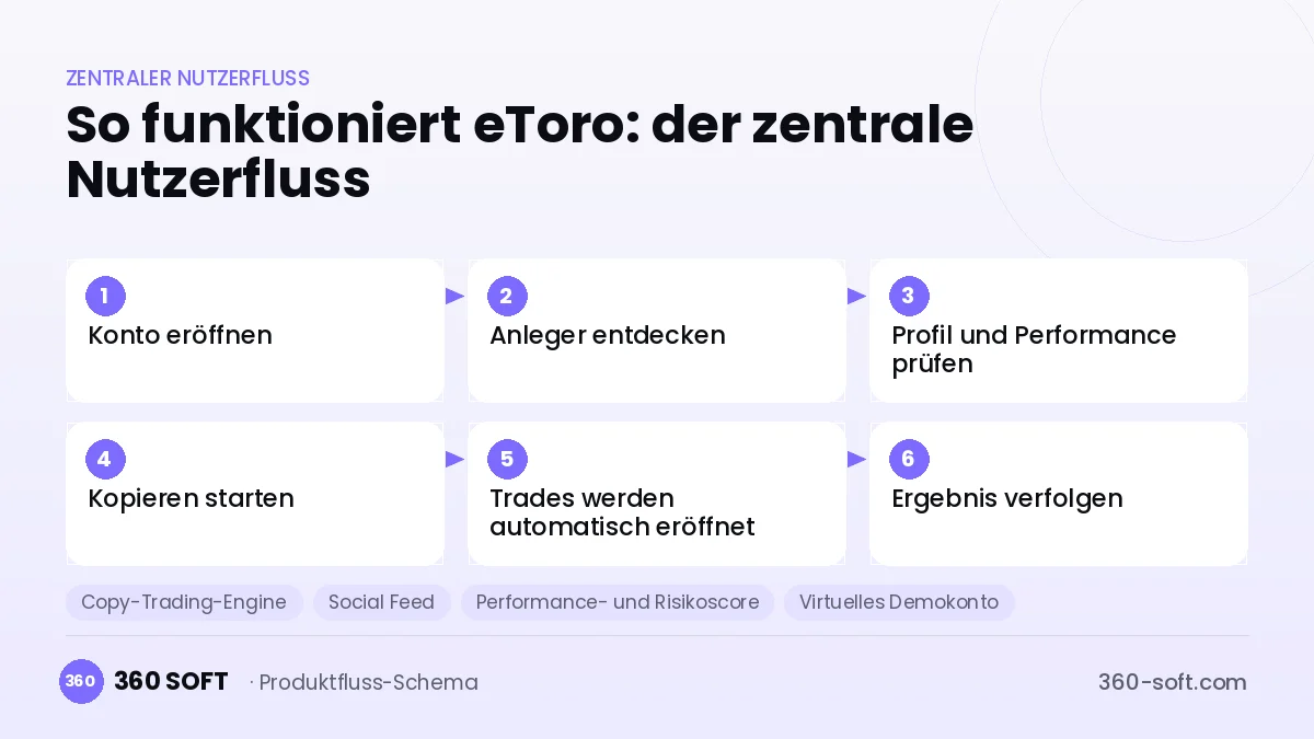 So funktioniert eToro: der zentrale Nutzerfluss