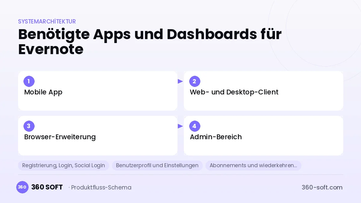 Wie viele Apps und Dashboards brauchen Sie? — Evernote