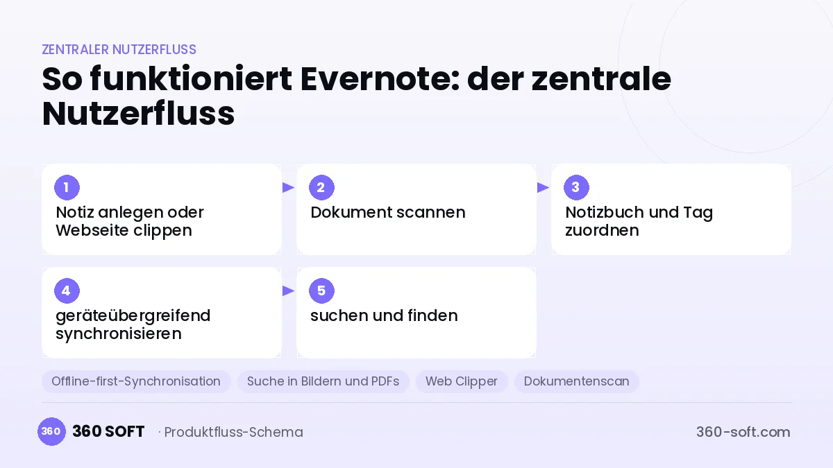 So funktioniert Evernote: der zentrale Nutzerfluss