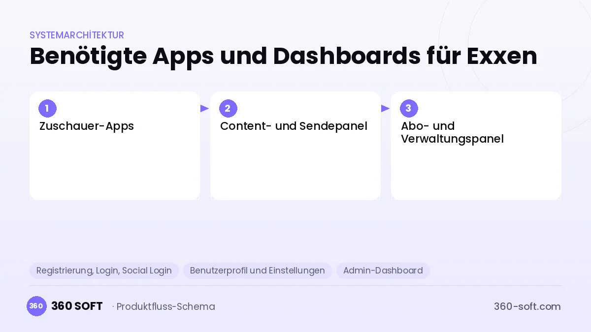 Wie viele Apps und Dashboards brauchen Sie? — Exxen