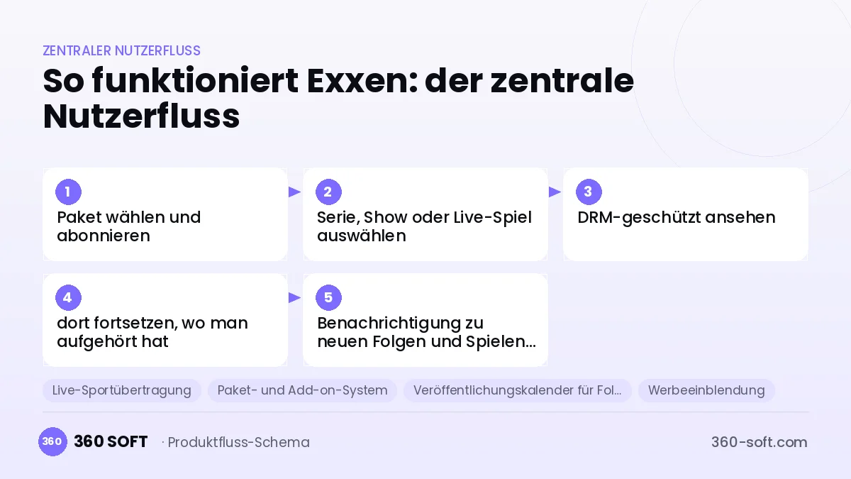 So funktioniert Exxen: der zentrale Nutzerfluss