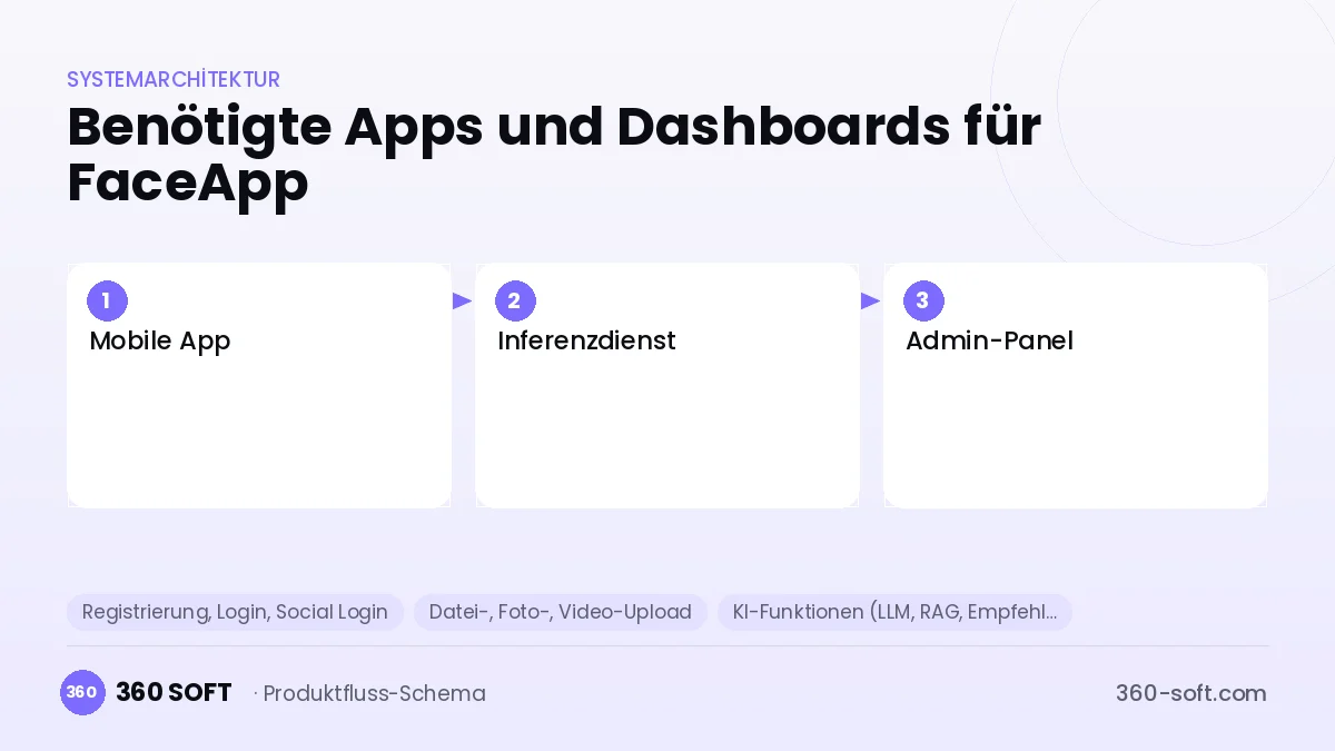 Wie viele Apps und Dashboards brauchen Sie? — FaceApp