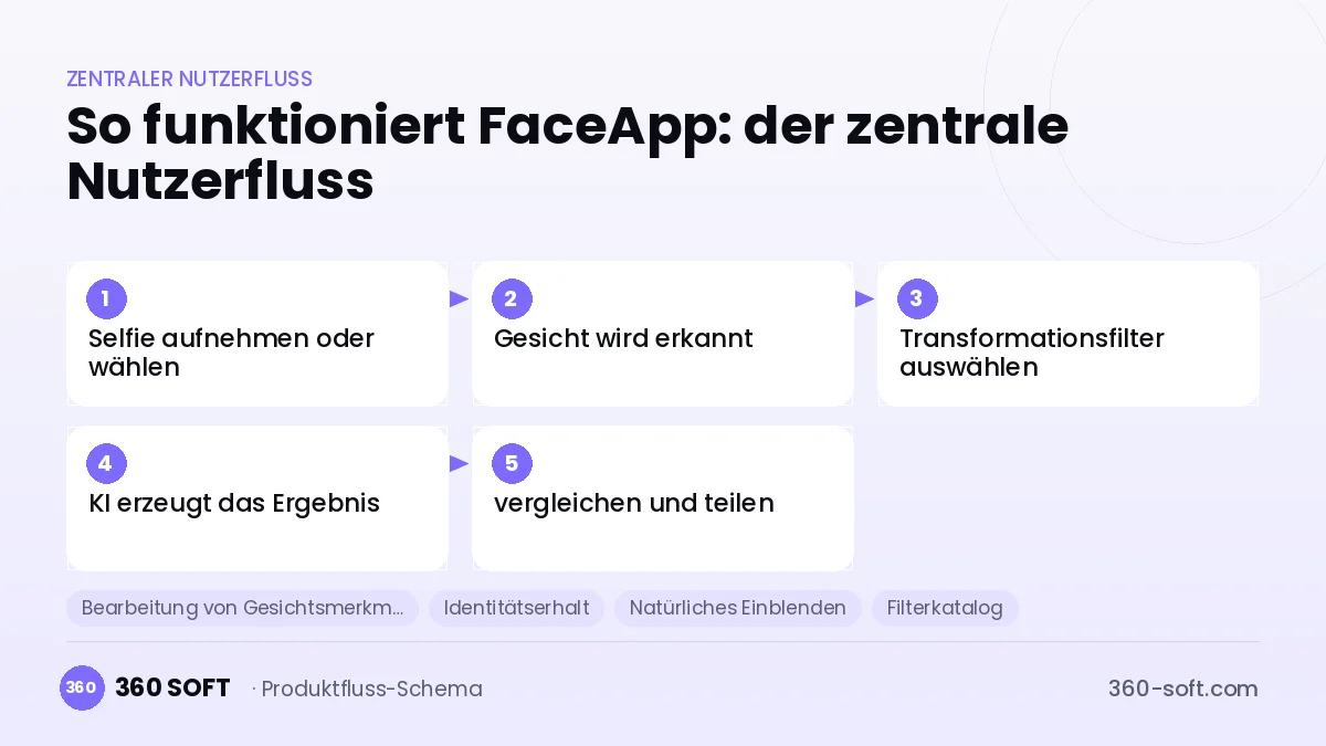 So funktioniert FaceApp: der zentrale Nutzerfluss