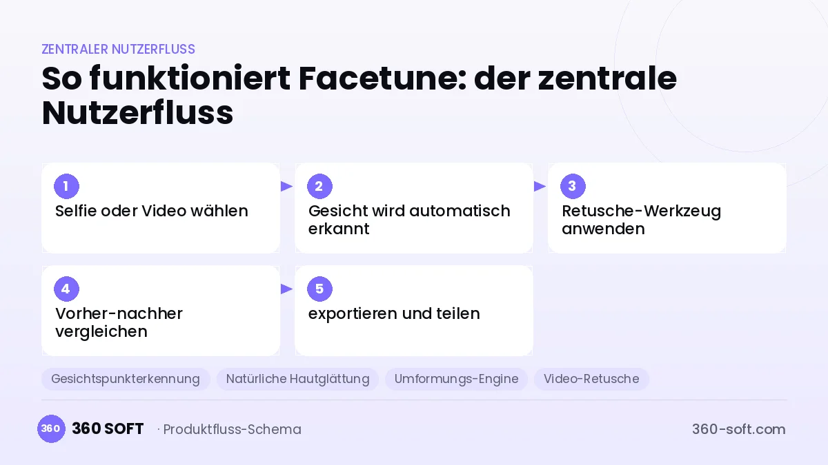 So funktioniert Facetune: der zentrale Nutzerfluss