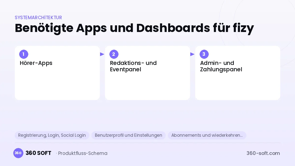 Wie viele Apps und Dashboards brauchen Sie? — fizy