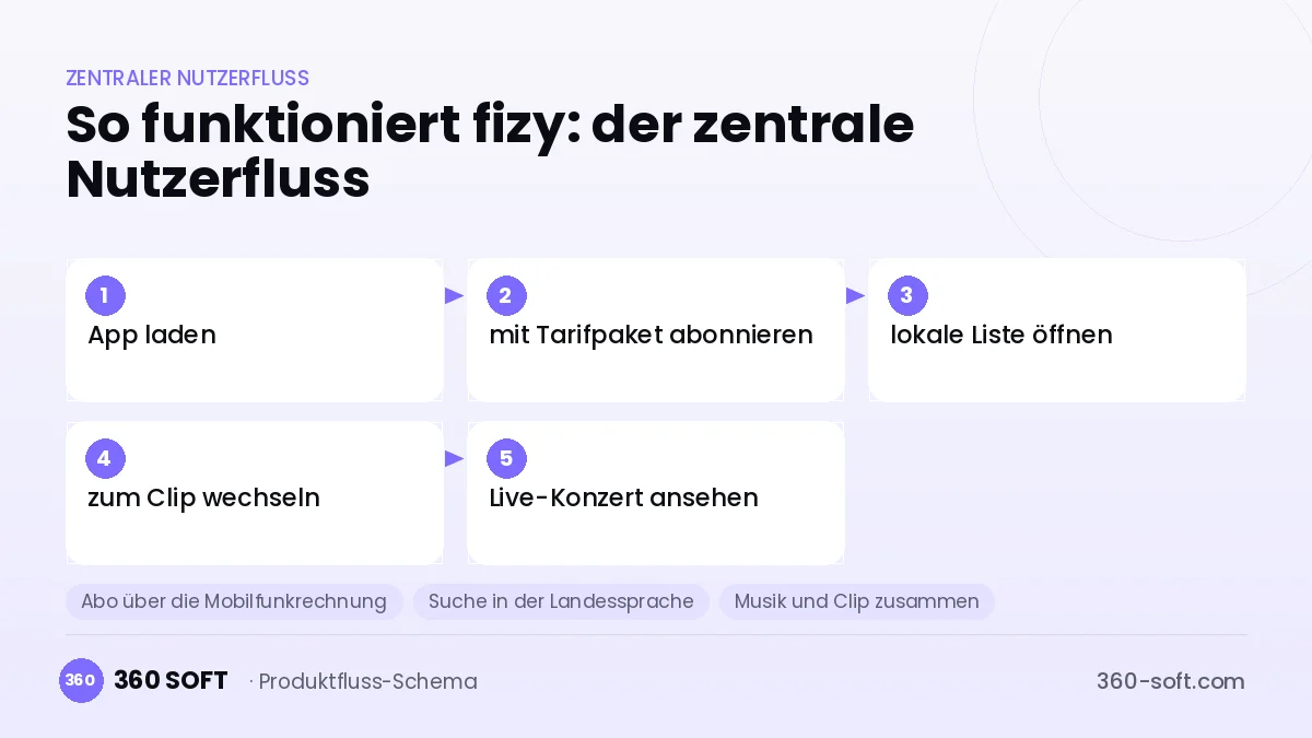 So funktioniert fizy: der zentrale Nutzerfluss