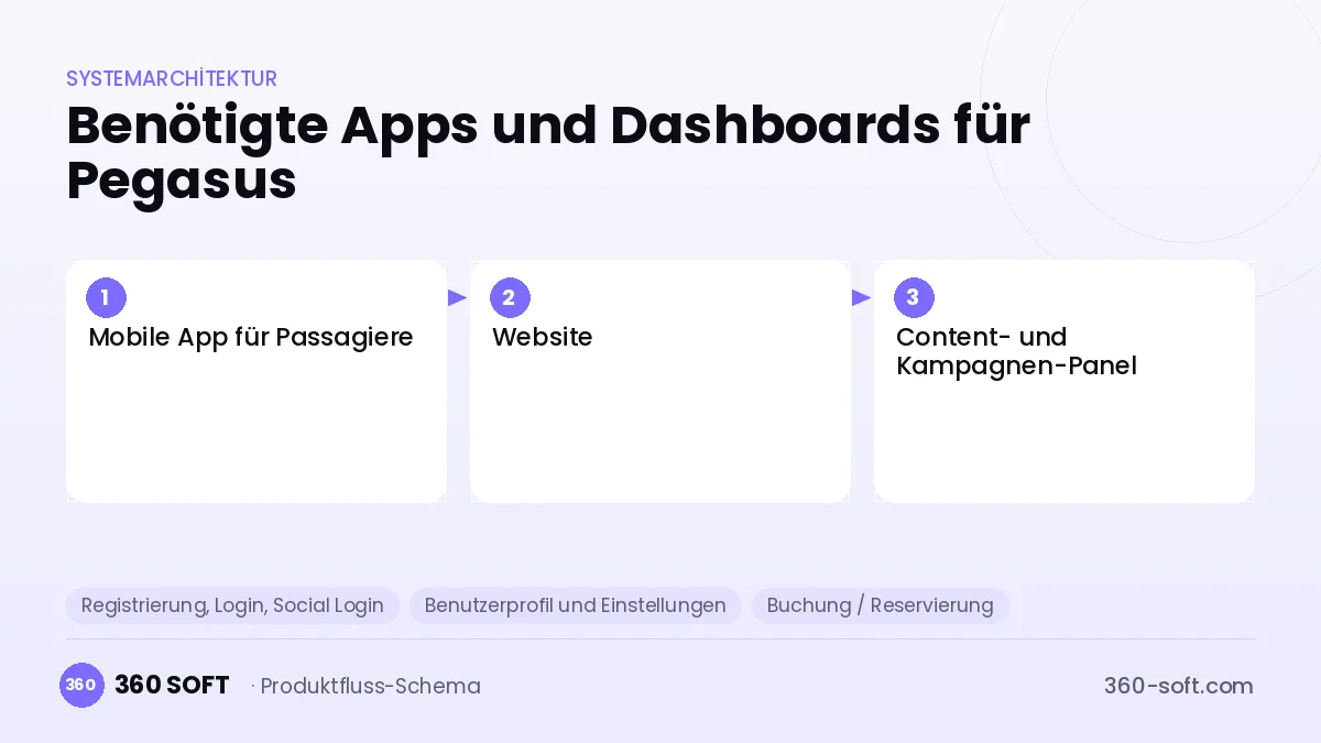 Wie viele Apps und Dashboards brauchen Sie? — Pegasus