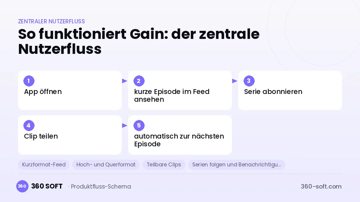 So funktioniert Gain: der zentrale Nutzerfluss