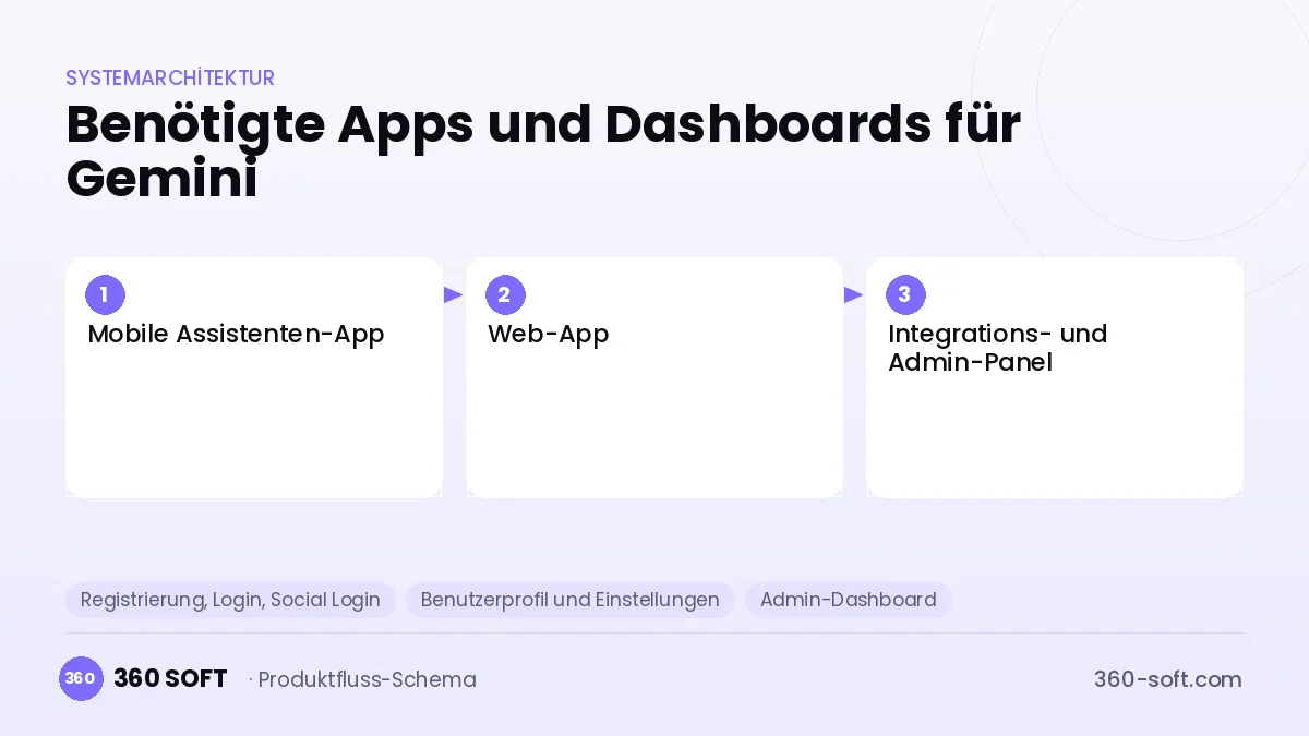 Wie viele Apps und Dashboards brauchen Sie? — Gemini
