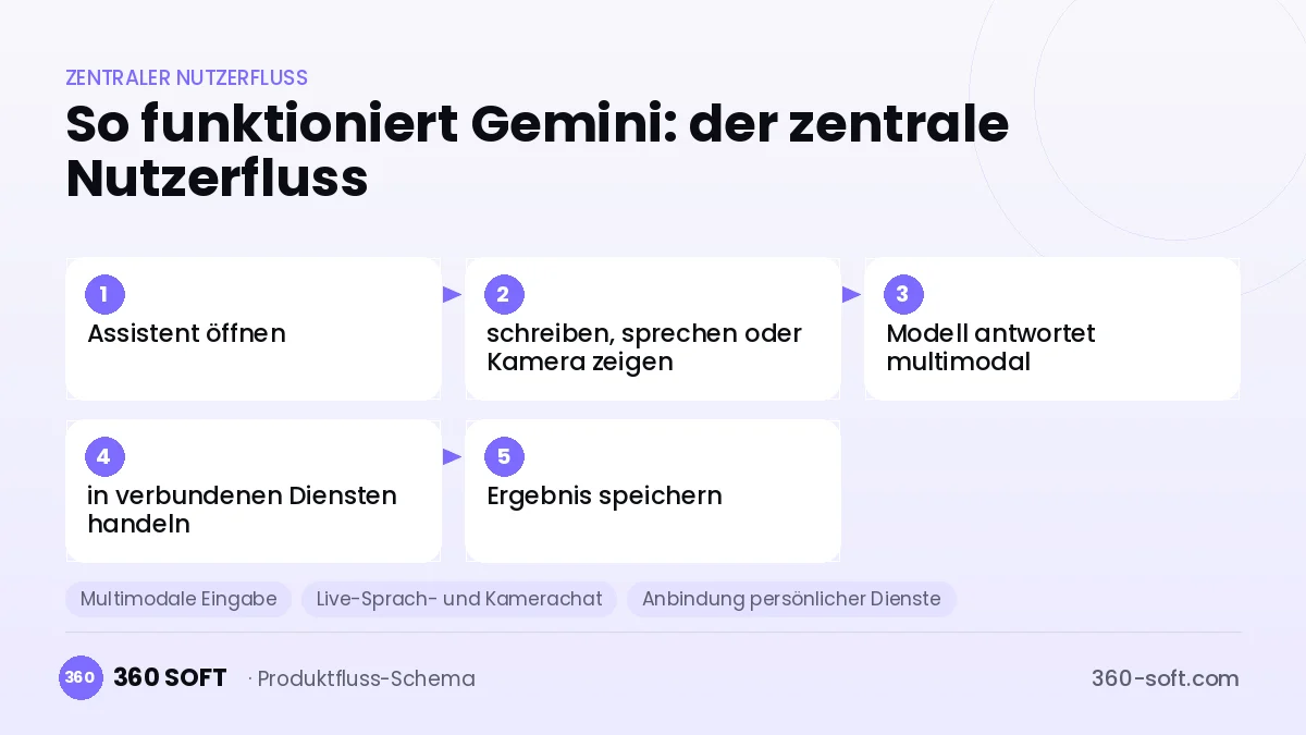 So funktioniert Gemini: der zentrale Nutzerfluss