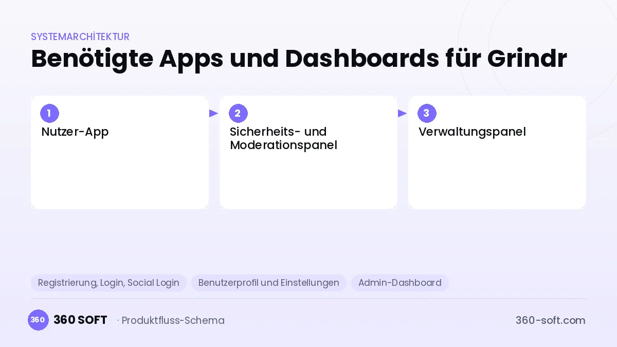 Wie viele Apps und Dashboards brauchen Sie? — Grindr