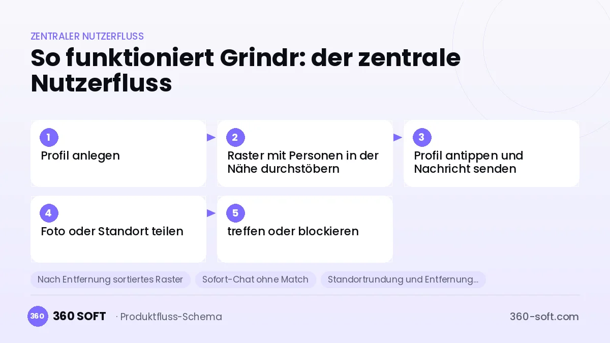 So funktioniert Grindr: der zentrale Nutzerfluss