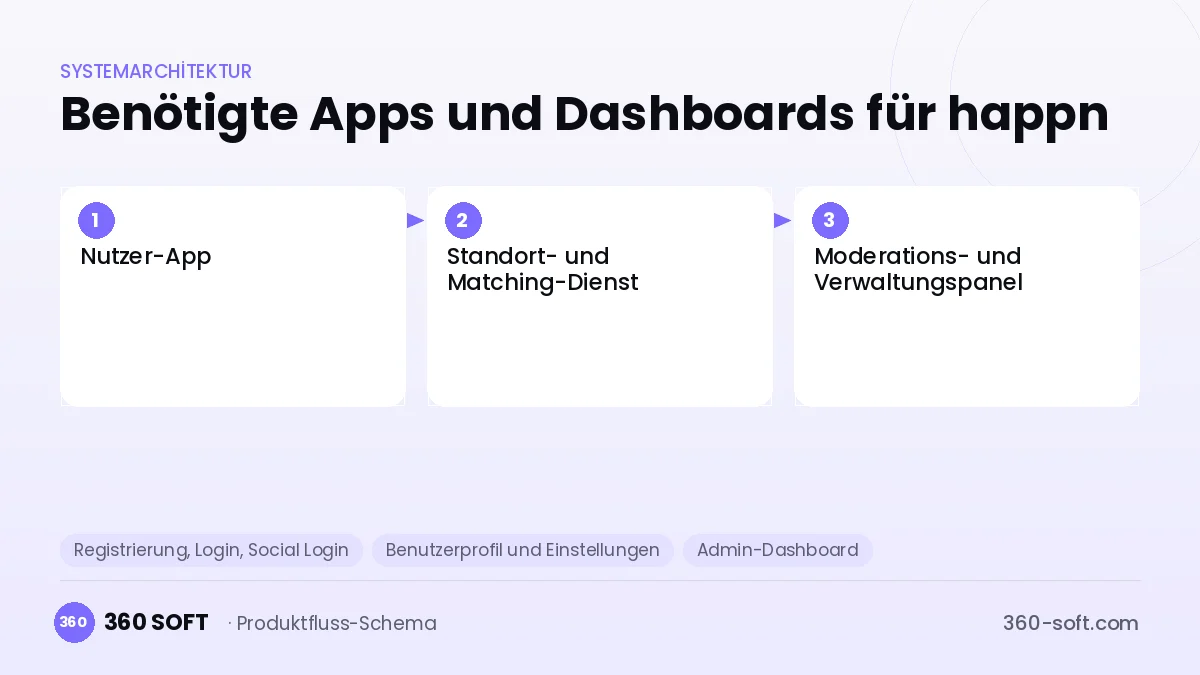 Wie viele Apps und Dashboards brauchen Sie? — happn