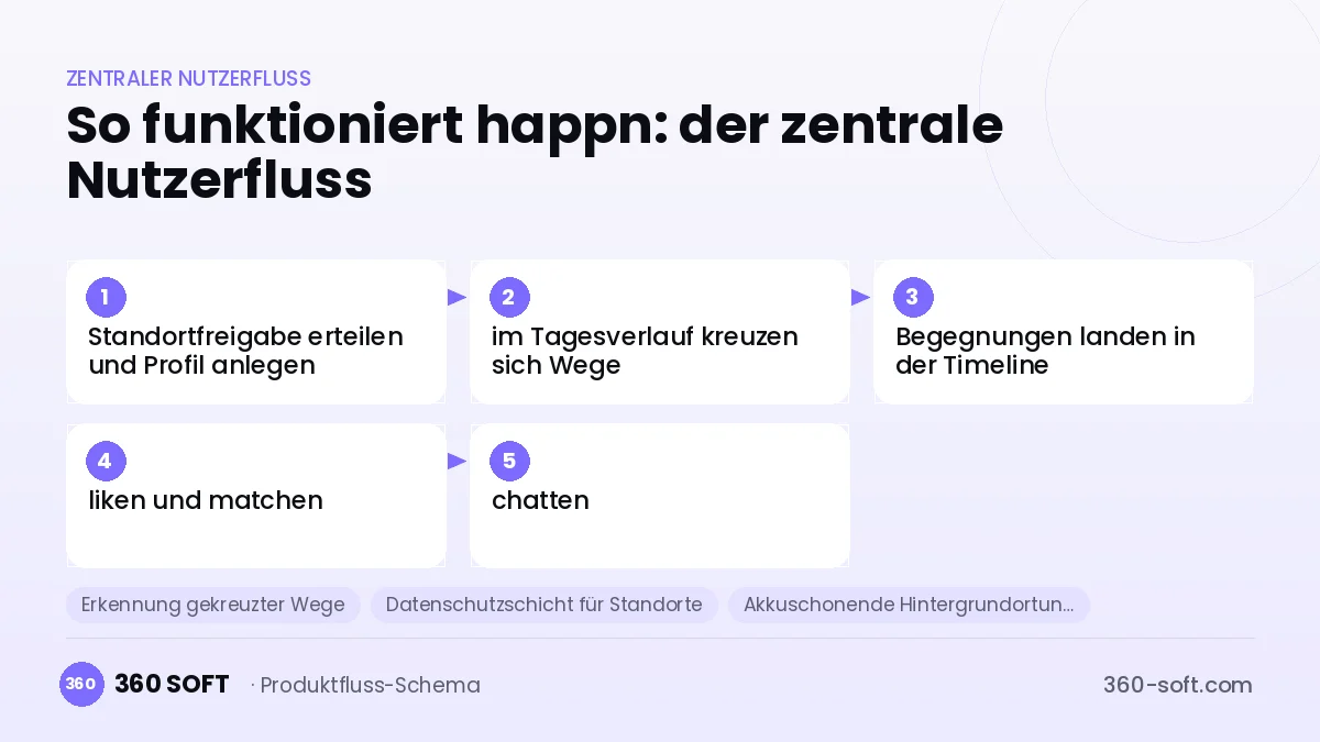 So funktioniert happn: der zentrale Nutzerfluss