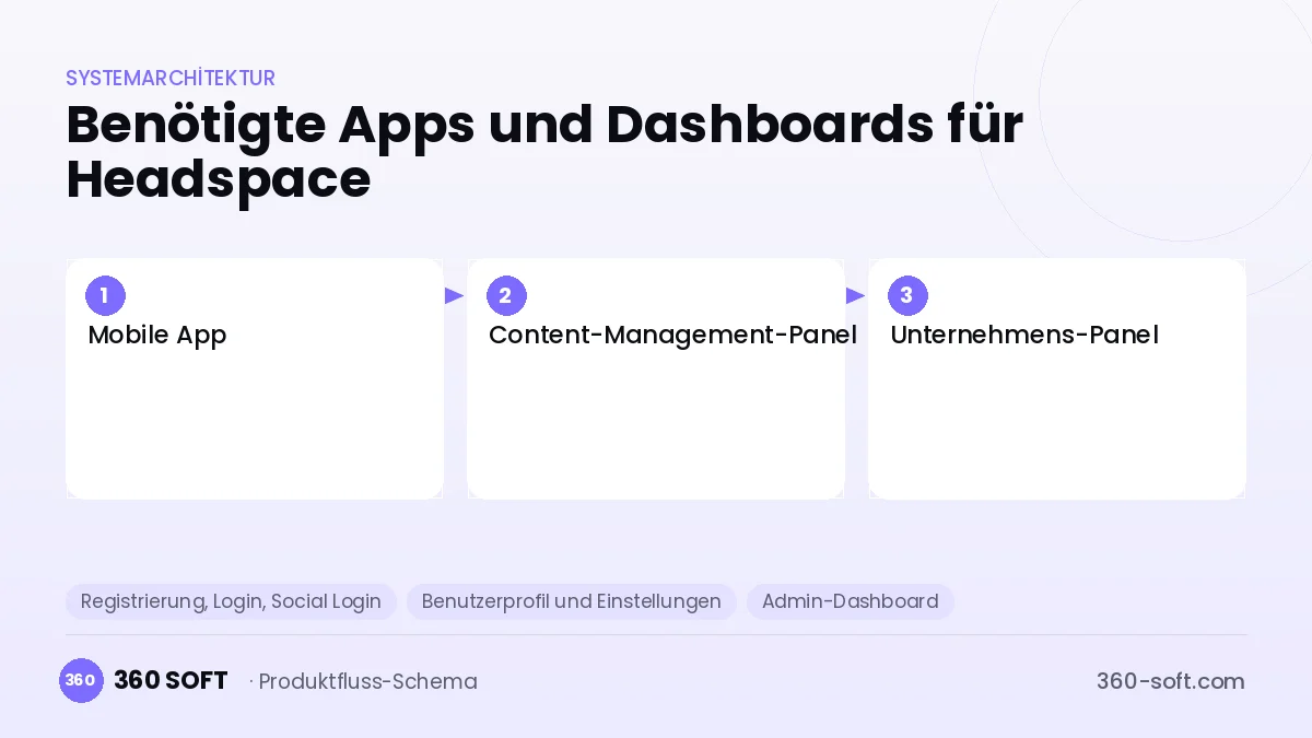 Wie viele Apps und Dashboards brauchen Sie? — Headspace
